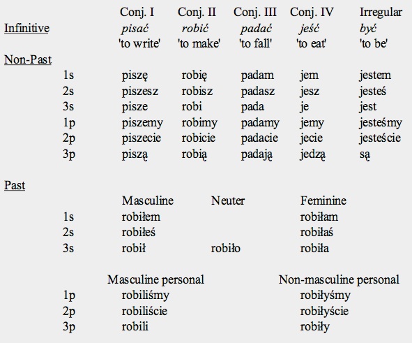 Polish Verb Counjugations